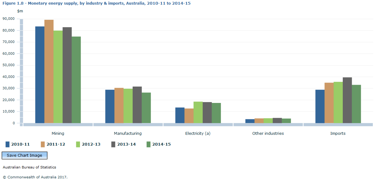Graph Image for Figure 1.8 - Monetary energy supply, by industry and imports, Australia, 2010-11 to 2014-15